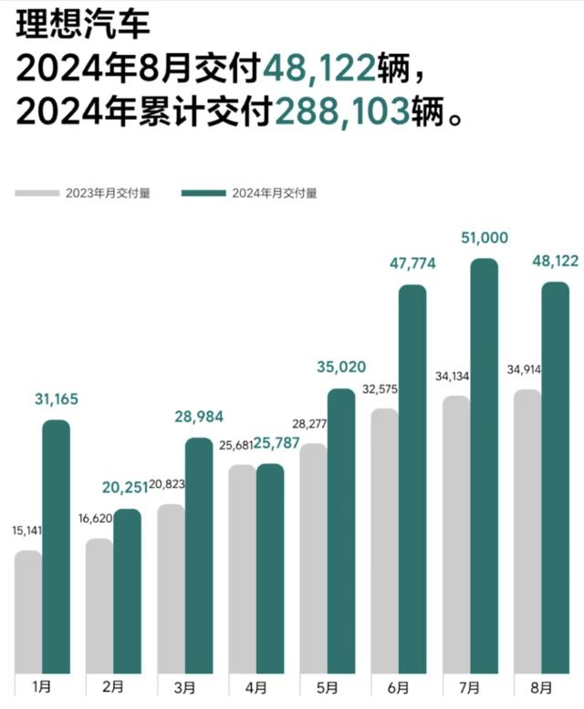 8月新能源车企成绩单：小米连续3个月超万，理想交付同比增长37.8%