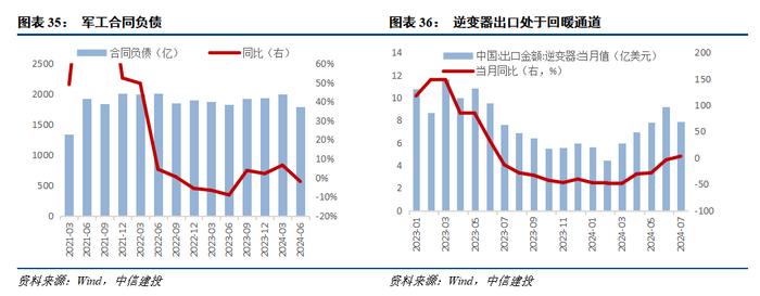 24年中报业绩分析之景气篇——营收负增下的结构亮点在哪？【建投策略陈果团队】