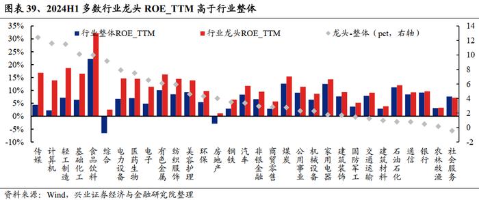 兴业证券：2024中报的五个关键线索 龙头盈利优势进一步扩大