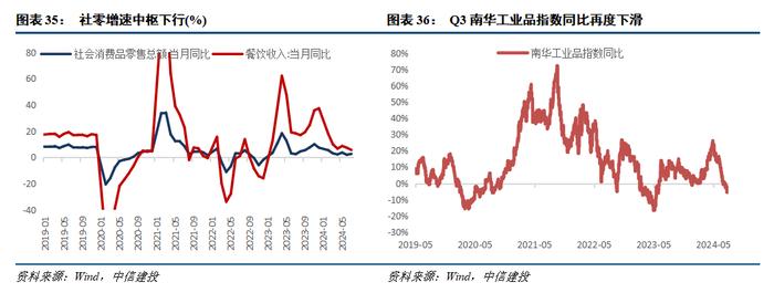 24年中报业绩分析之景气篇——营收负增下的结构亮点在哪？【建投策略陈果团队】