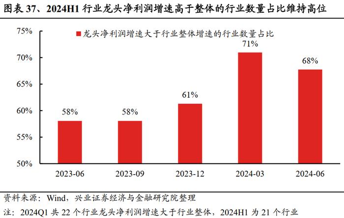 兴业证券：2024中报的五个关键线索 龙头盈利优势进一步扩大