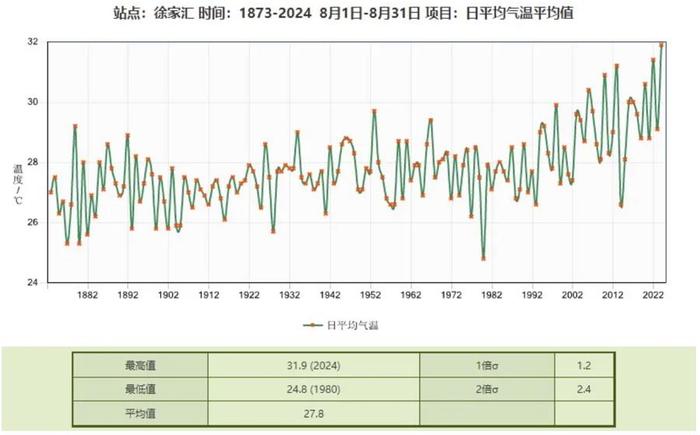 上海史上最热8月诞生，开学首日迎大雨，新台风将生成9月高温会消退吗