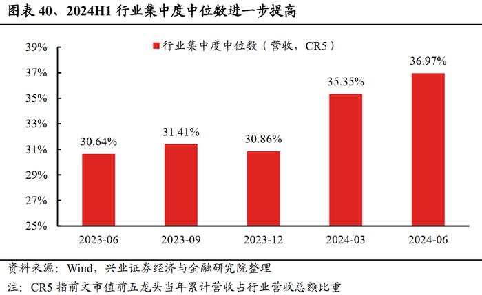 兴业证券：2024中报的五个关键线索 龙头盈利优势进一步扩大