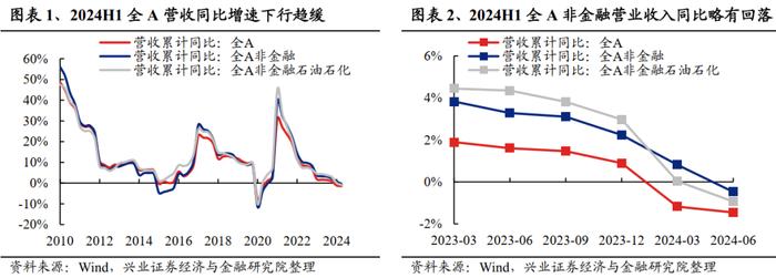 兴业证券：2024中报的五个关键线索 龙头盈利优势进一步扩大