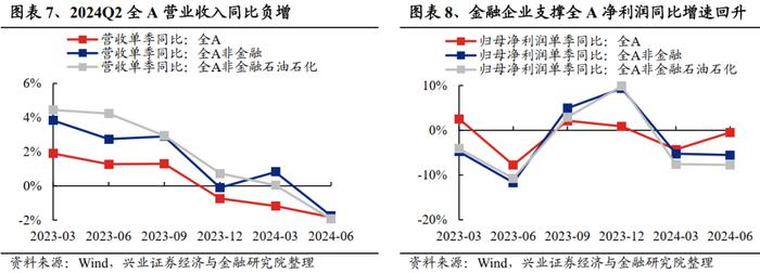 兴业证券：2024中报的五个关键线索 龙头盈利优势进一步扩大