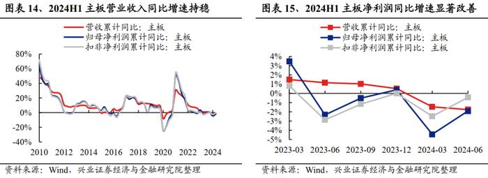 兴业证券：2024中报的五个关键线索 龙头盈利优势进一步扩大