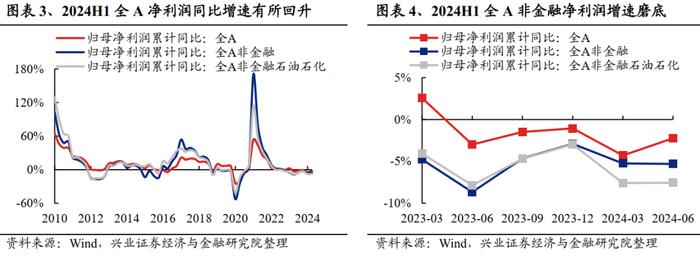 兴业证券：2024中报的五个关键线索 龙头盈利优势进一步扩大