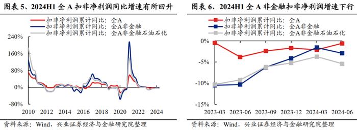 A股中报总结：继续寻底！