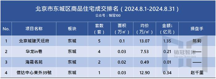 北京各区商品房排名丨8月分行政区榜单