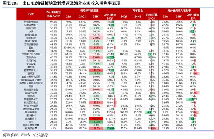 24年中报业绩分析之景气篇——营收负增下的结构亮点在哪？【建投策略陈果团队】