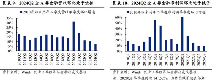 兴业证券：2024中报的五个关键线索 龙头盈利优势进一步扩大