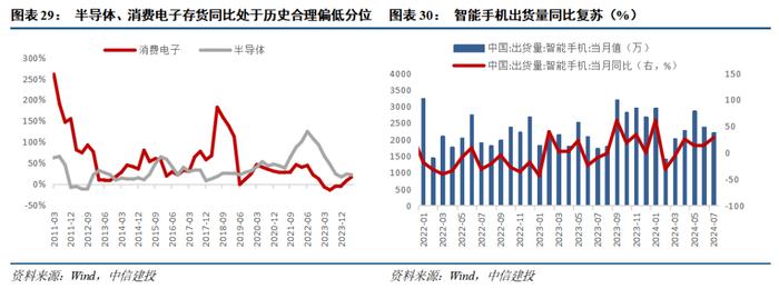 24年中报业绩分析之景气篇——营收负增下的结构亮点在哪？【建投策略陈果团队】