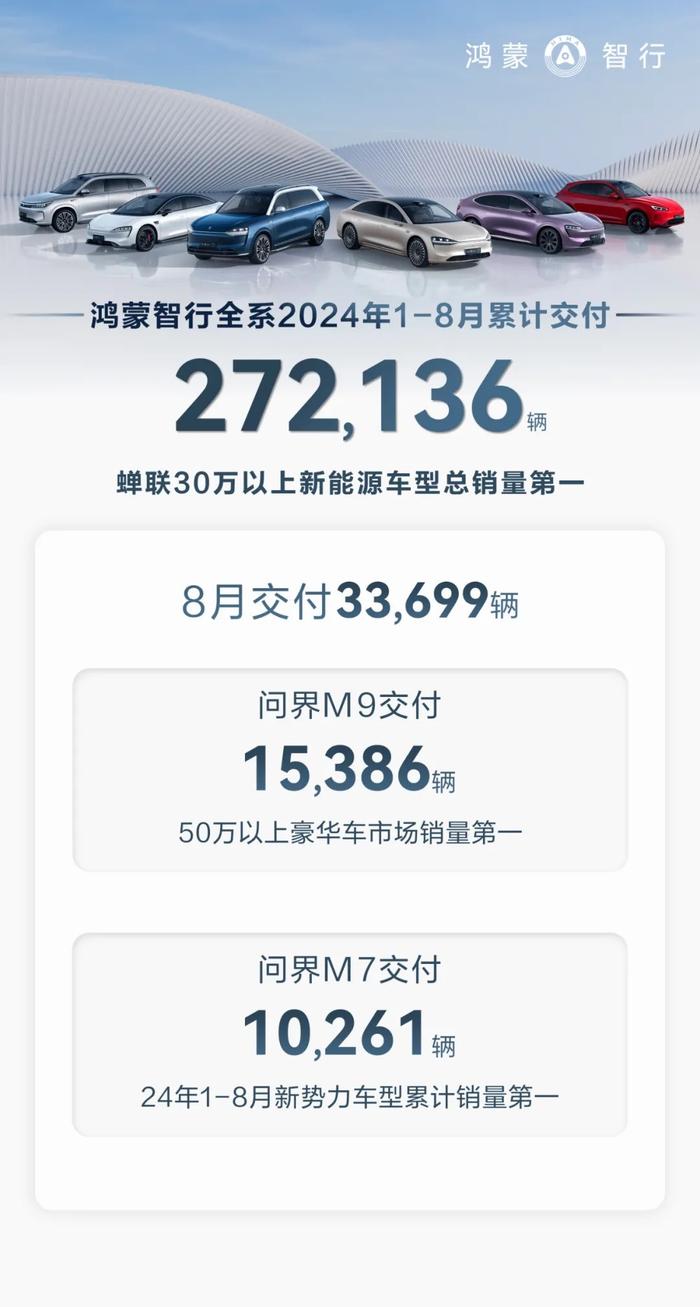 30万以上新能源车型，鸿蒙智行稳坐第一！比亚迪、哪吒汽车8月成绩单出炉