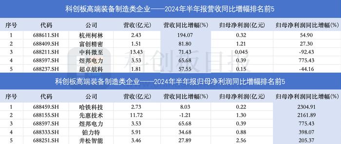 透视科创板高端装备制造板块半年报：36家企业营收净利双增 航空航天、机器人等热门赛道龙头业绩亮眼