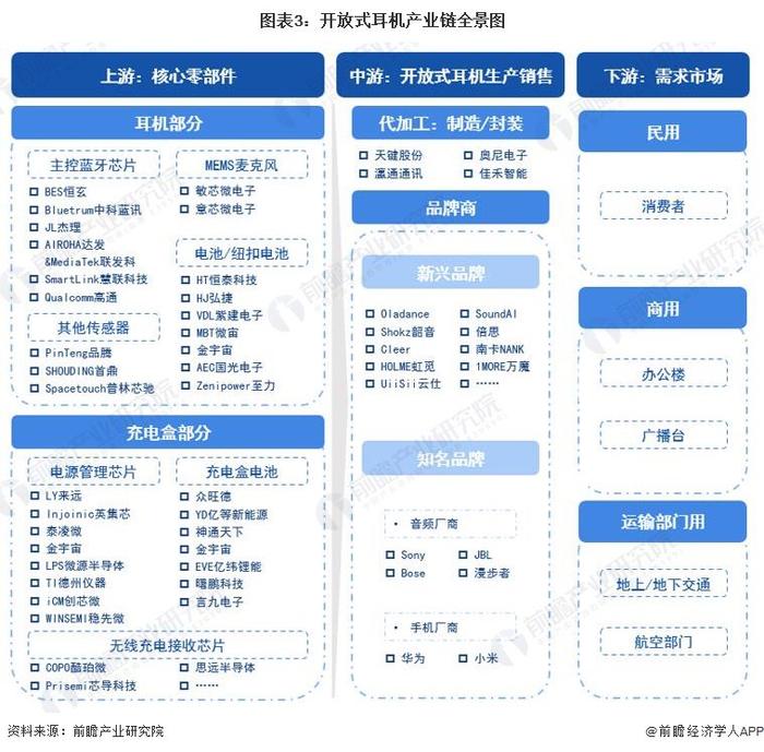 预见2024：《2024年中国开放式耳机行业全景图谱》(附市场现状、竞争格局和发展趋势等)