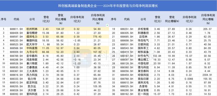 透视科创板高端装备制造板块半年报：36家企业营收净利双增 航空航天、机器人等热门赛道龙头业绩亮眼