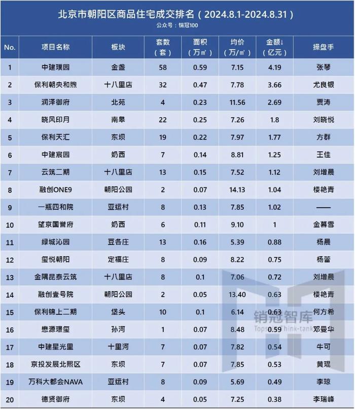 北京各区商品房排名丨8月分行政区榜单