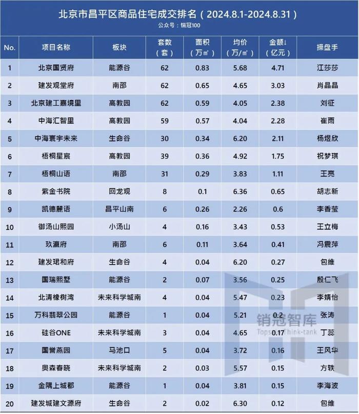 北京各区商品房排名丨8月分行政区榜单