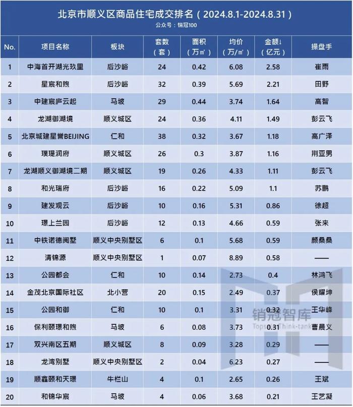 北京各区商品房排名丨8月分行政区榜单