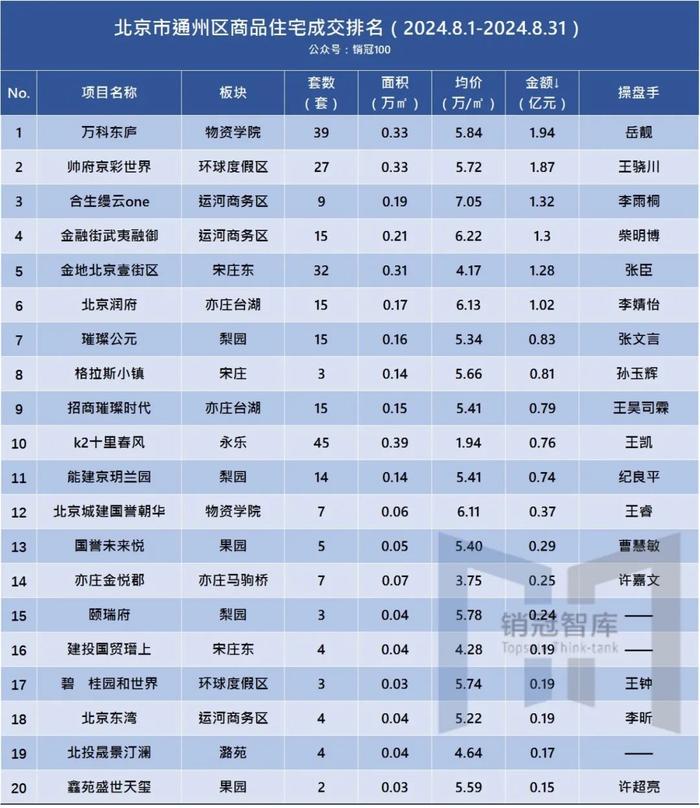 北京各区商品房排名丨8月分行政区榜单