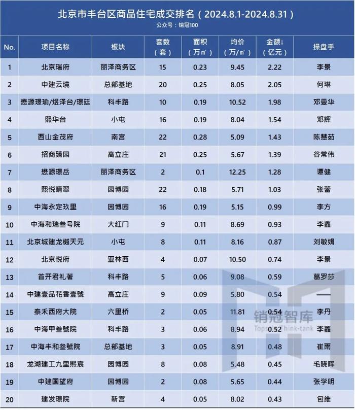 北京各区商品房排名丨8月分行政区榜单