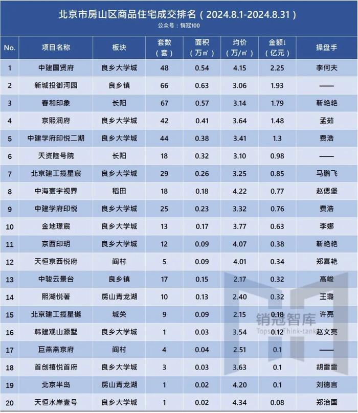 北京各区商品房排名丨8月分行政区榜单