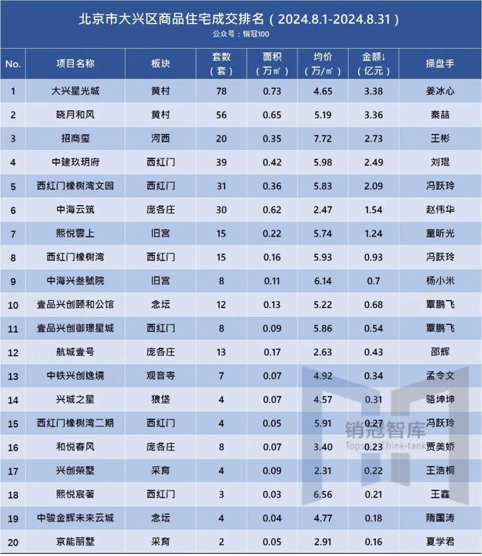 北京各区商品房排名丨8月分行政区榜单