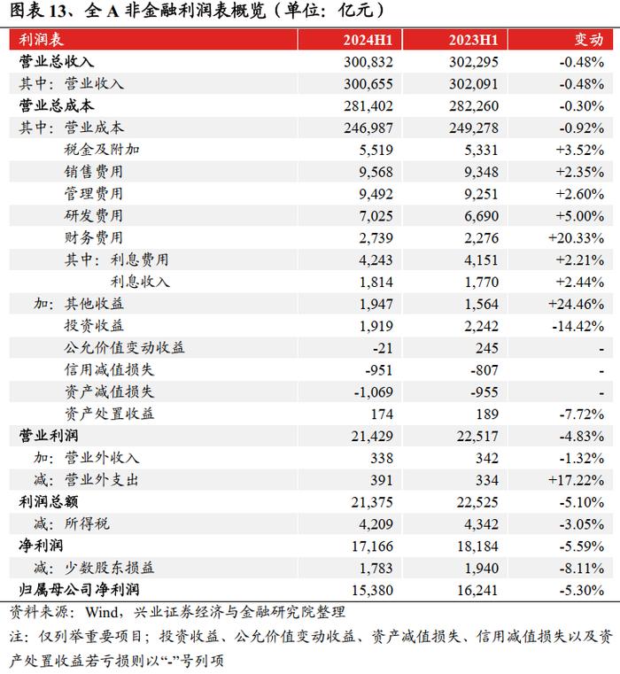 兴业证券：2024中报的五个关键线索 龙头盈利优势进一步扩大