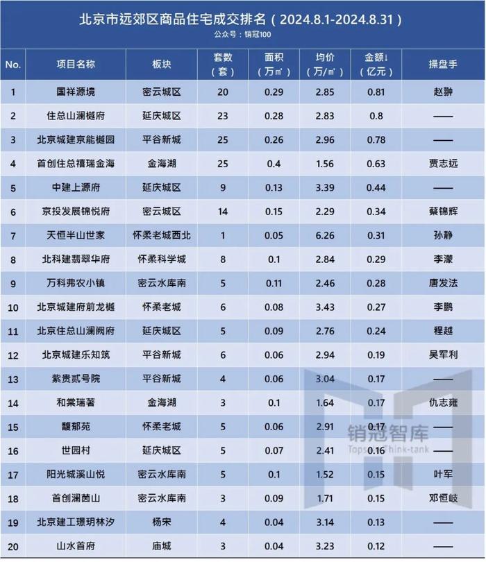 北京各区商品房排名丨8月分行政区榜单