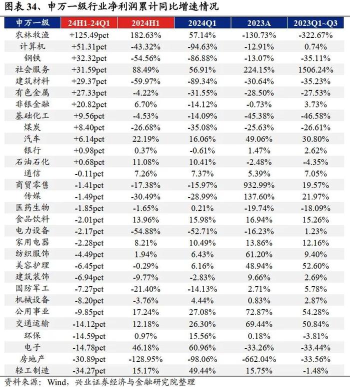 兴业证券：2024中报的五个关键线索 龙头盈利优势进一步扩大