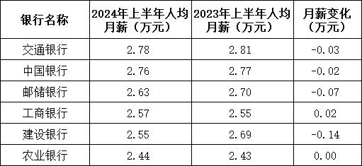 42家银行超250万人的薪酬“曝光”，招商银行人均月薪酬超5万元