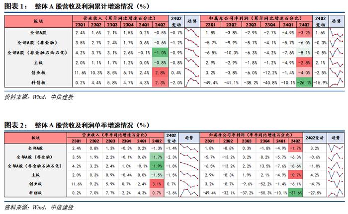 24年中报业绩分析之景气篇——营收负增下的结构亮点在哪？【建投策略陈果团队】