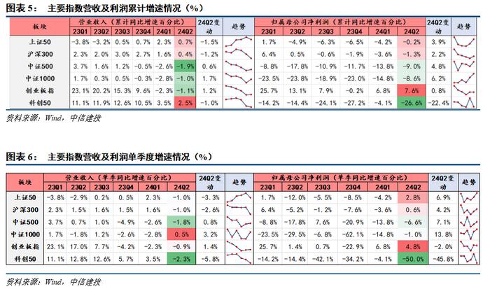 24年中报业绩分析之景气篇——营收负增下的结构亮点在哪？【建投策略陈果团队】