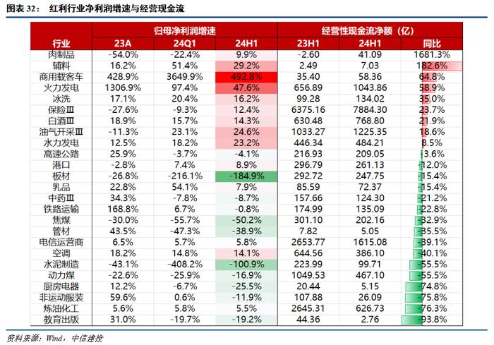 24年中报业绩分析之景气篇——营收负增下的结构亮点在哪？【建投策略陈果团队】