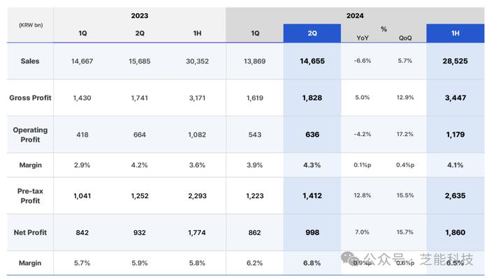 现代摩比斯2024上半年：发展不错的零部件企业代表