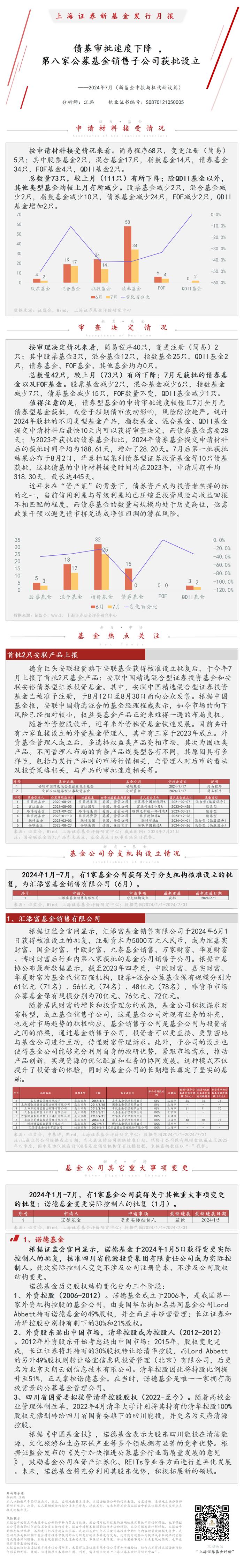 2024年7月新基金发行月报（新基金申报与机构新设篇）：债基审批速度下降，第八家公募基金销售子公司获批设立