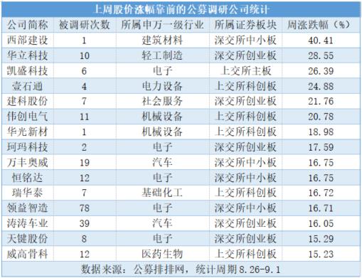 上周上市公司中报收尾，公募全力冲刺调研次数大增