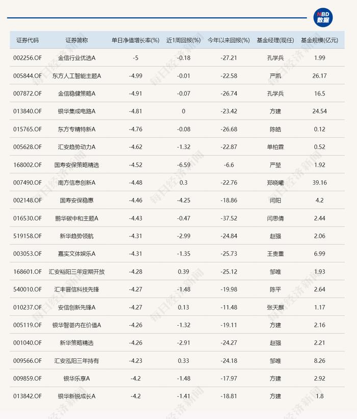 九月首个交易日，超20只基金跌超4%