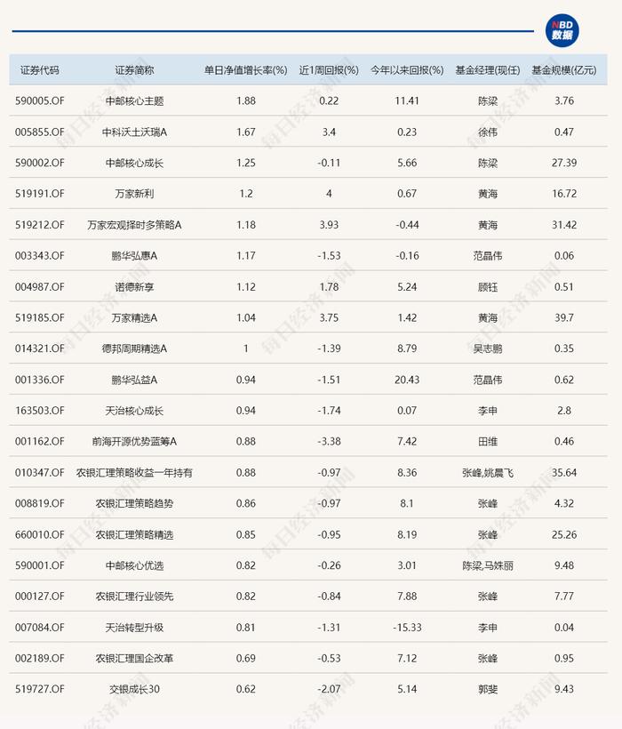 九月首个交易日，超20只基金跌超4%