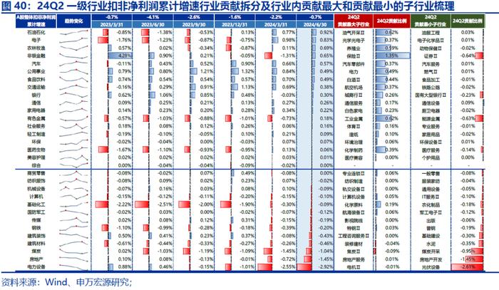 【申万宏源策略|A股2024年中报分析之行业篇】科技硬件和出海制造延续占优格局