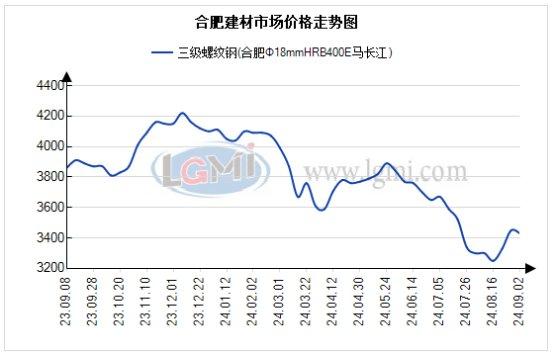 合肥市场建材价小降 需求一般