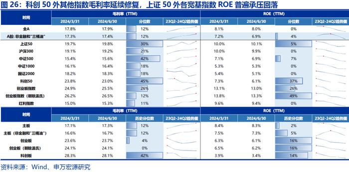 【申万宏源策略|A股2024年中报分析之总量篇】盈利低预期负增长，出海分红趋势不改