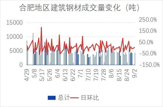 合肥市场建材价小降 需求一般