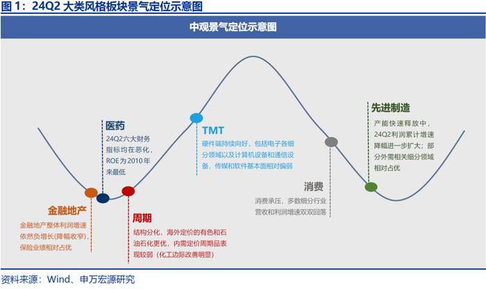 【申万宏源策略|A股2024年中报分析之行业篇】科技硬件和出海制造延续占优格局