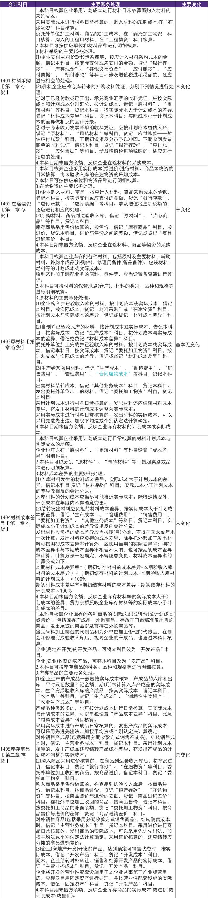 【致同研究】应用指南汇编提示（40）：会计科目主要账务处理-资产类14系列