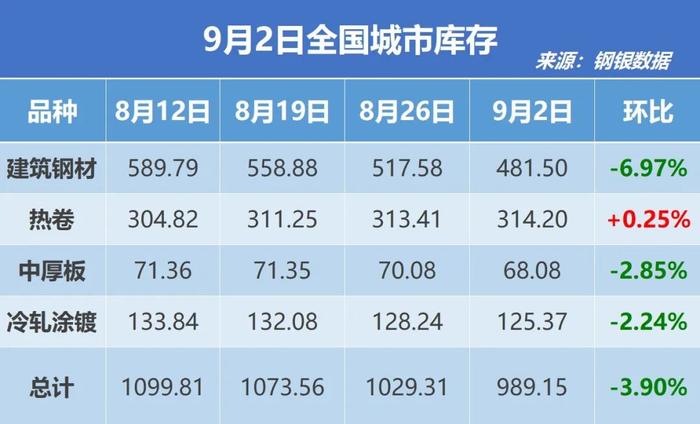 钢银电商：全国钢市库存环比减少3.90%