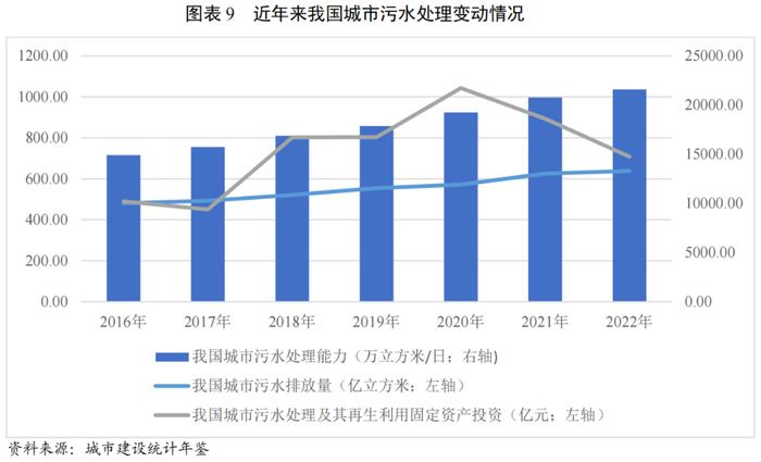 【行业研究】政策引导下全国水利建设投资明显增长，水务行业投资或将继续增长，产能进一步得到释放——2024年水务行业展望报告