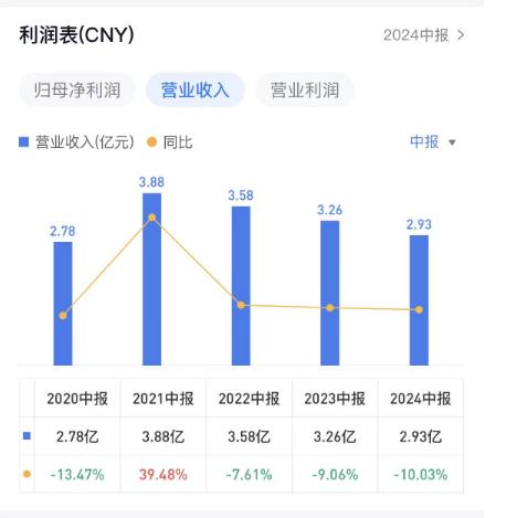 名雕股份：连续三年中报营收下滑，董事长蓝继晓去年领薪80万连续四年未变丨中报拆解