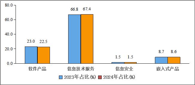 2024年1－7月份软件业经济运行情况