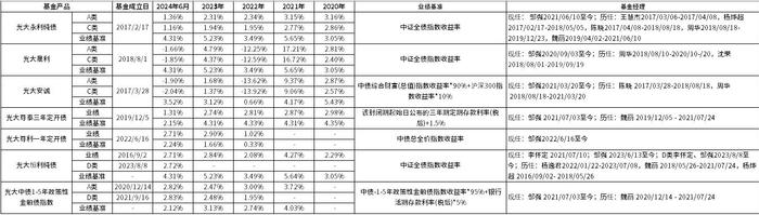 光大保德信基金多只债券基金今年以来回报超3%